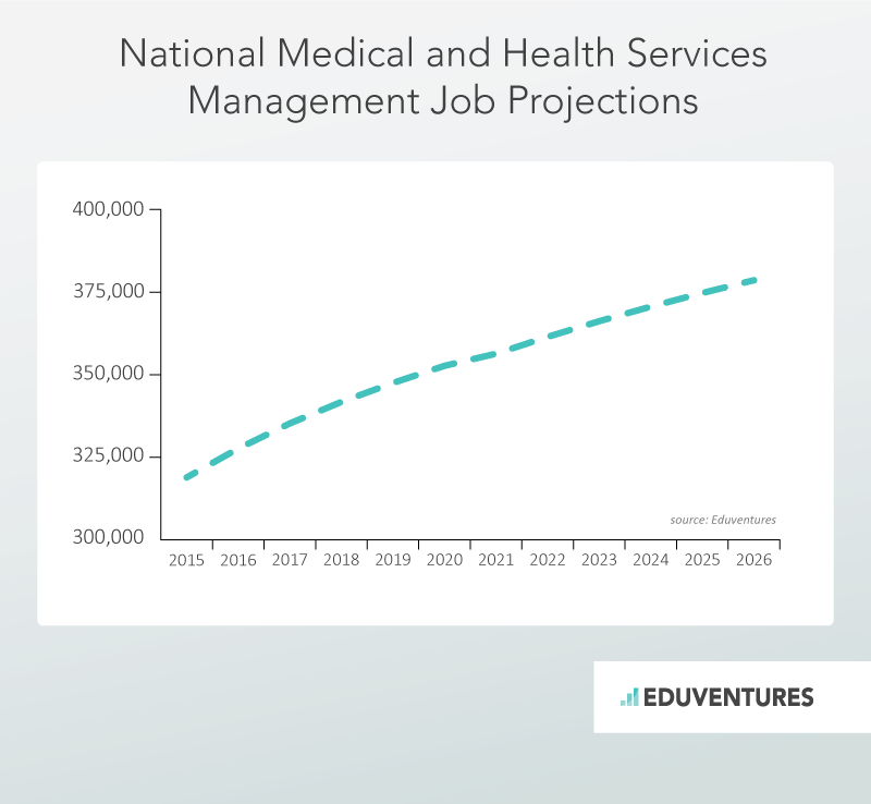 National Medical and Health Services Management Job Projections