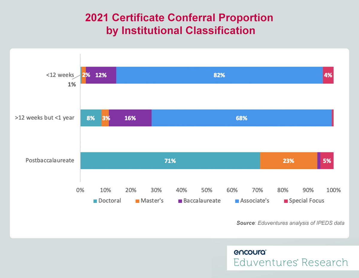 2021 Certificate Conferal Proportion by Institutional Classfication