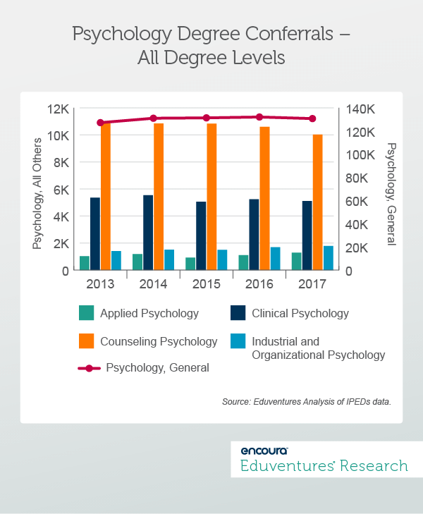 Refocusing on the Schools of Arts and Sciences: Psychology Degree Conferrals – All Degree Levels