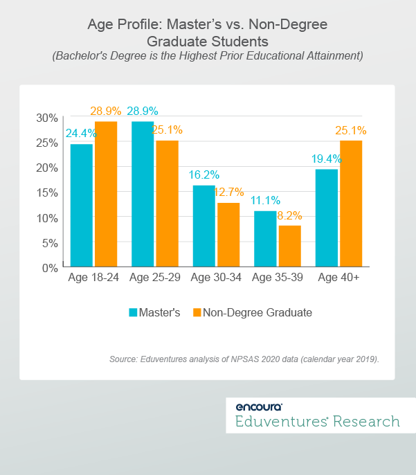 Age Profile- Master’s vs. Non-Degree Graduate Students