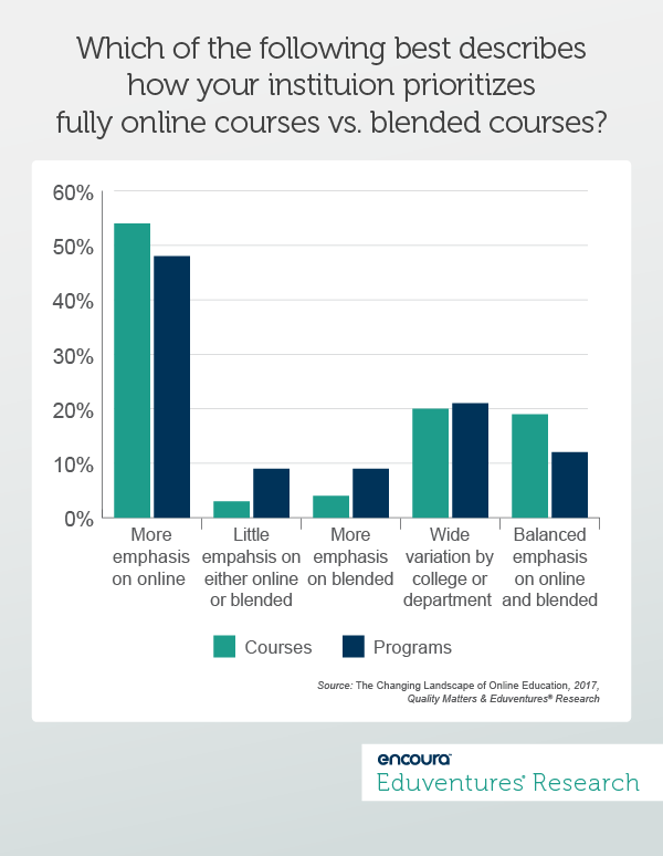 Which of the following best describes how your instituion prioritizes fully online courses vs. blended courses?