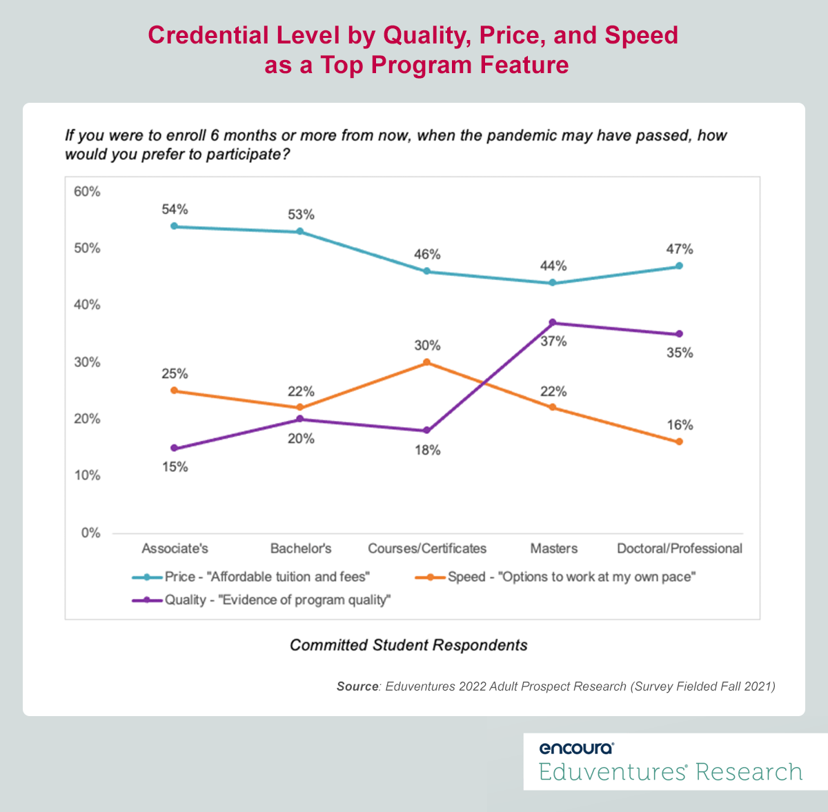 Credential Level by Quality and Speed as a Top Program Feature