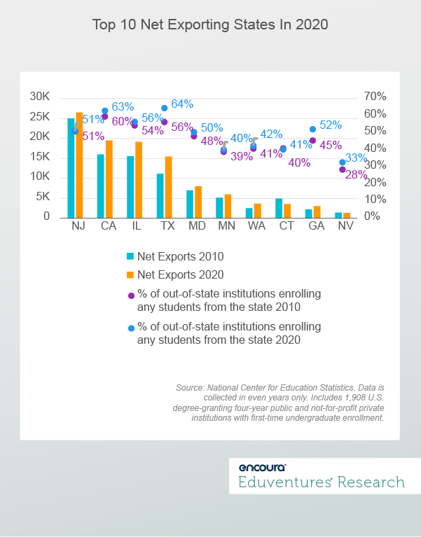 Top 10 Net Exporting States In 2020