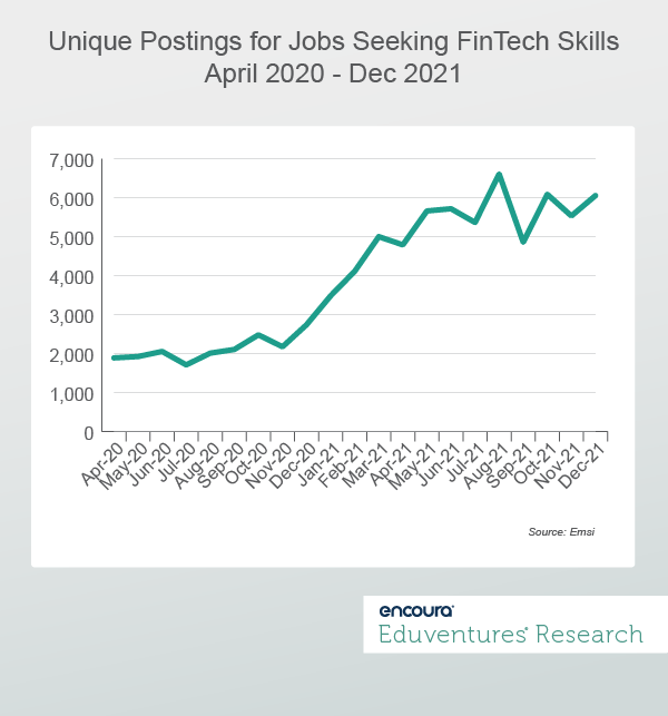 Unique Postings for Jobs Seeking FinTech Skills April 2020-Dec 2021