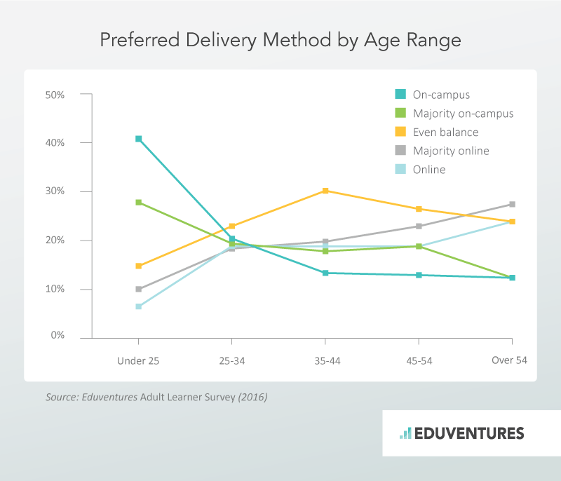 Preferred Delivery Method by Age Range