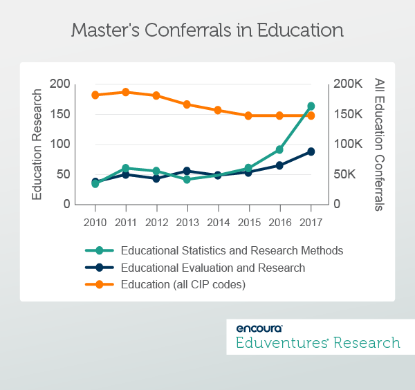 Master's Conferrals in Education