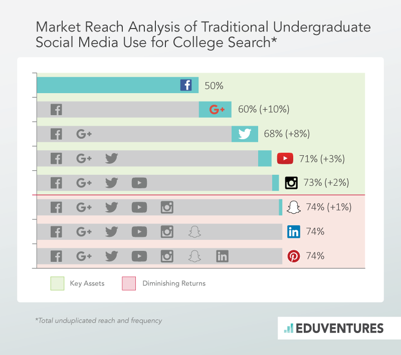 Undergraduate Market Segments