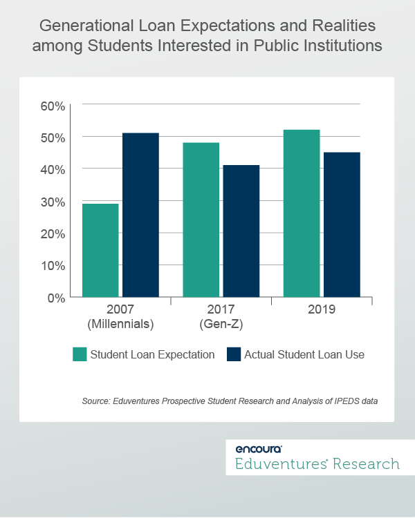 Generational Loan Expectations and Realities among Students Interested in Public Institutions