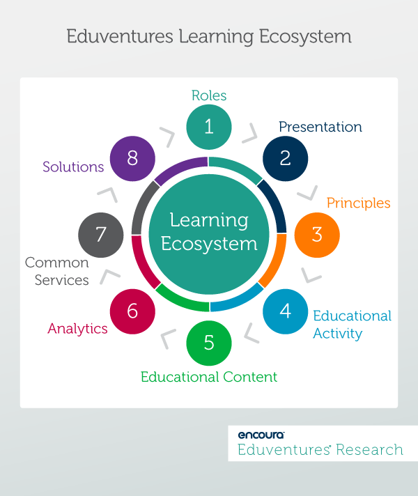 Eduventures Learning Ecosystem