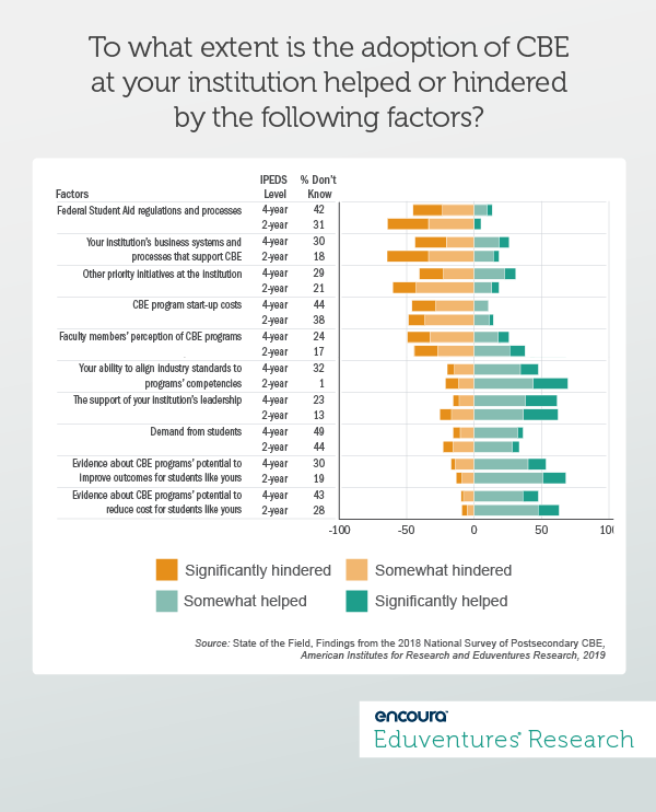 To what extent is the adoption of CBE at your institution helped or hindered by the following factors?