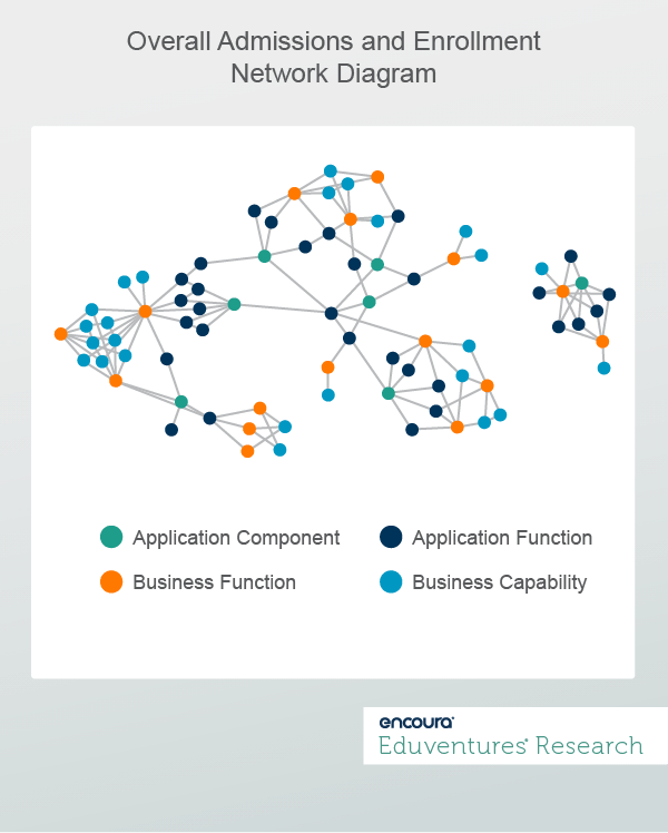 Overall Admissions and Enrollment Network Diagram