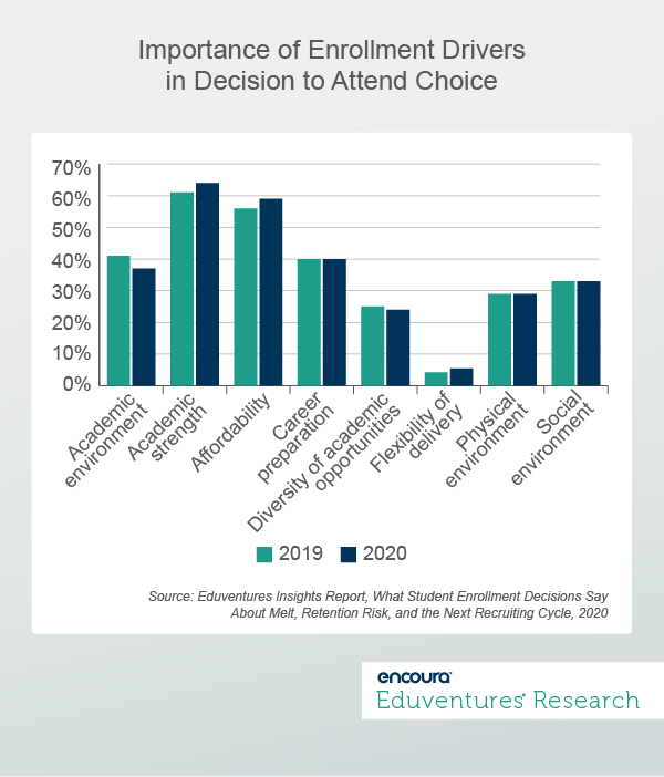 Distance to Enrolling Institution by Access Status and Test Score Quartile 2020