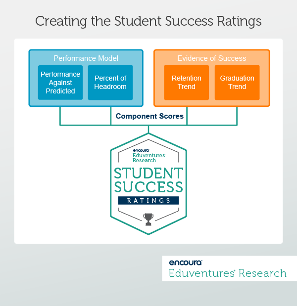 Creating the Student Success Ratings