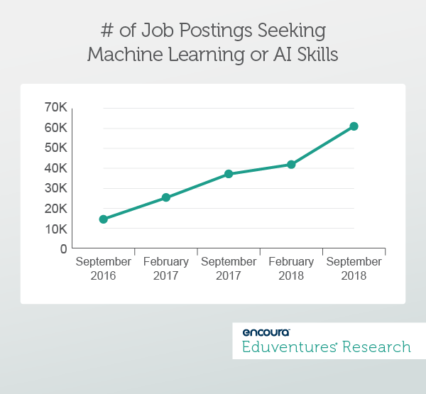 Number of Job Postings Seeking Machine Learning or AI Skills