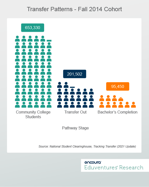 Transfer Patterns - Fall 2014 Cohort