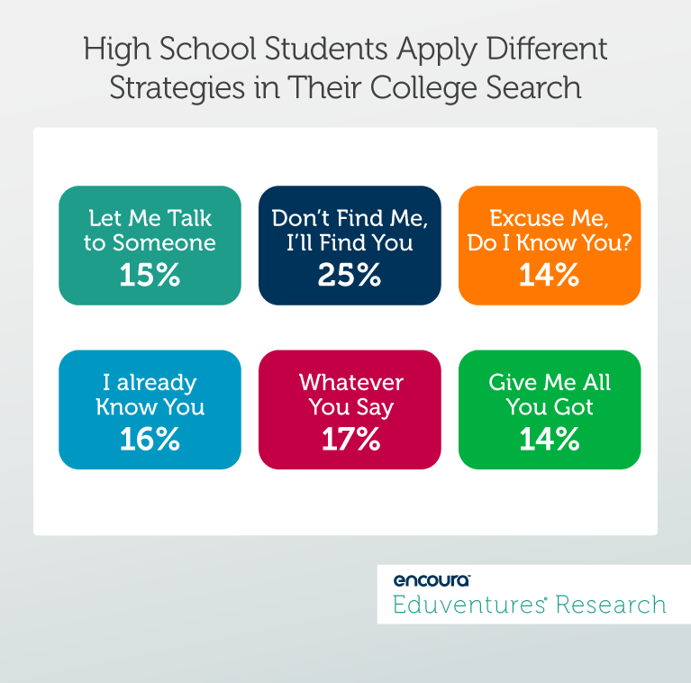 High School Students Apply Different Strategies in Their College Search