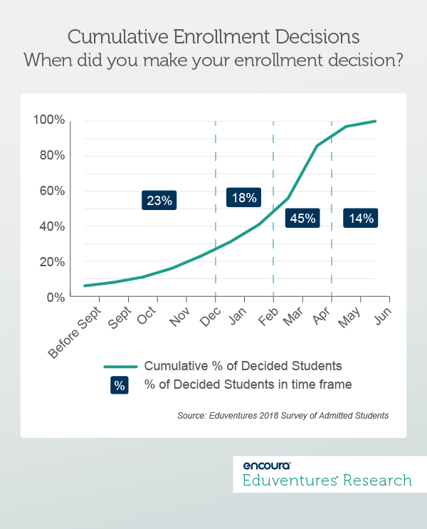 Cumulative Enrollment Decisions When did you make your enrollment decision?