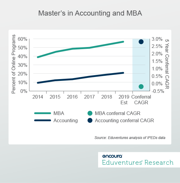 Master’s in Accounting and MBA