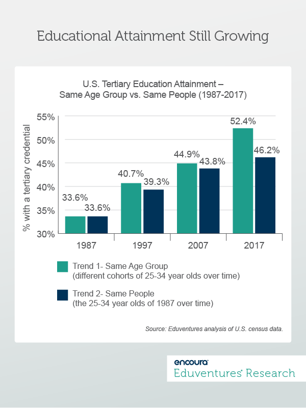 Educational Attainment Still Growing - Eduventures Wake-Up Call