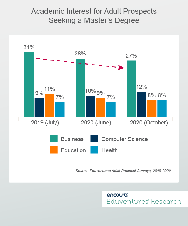 Academic Interest for Adult Prospects Seeking a Master’s Degree