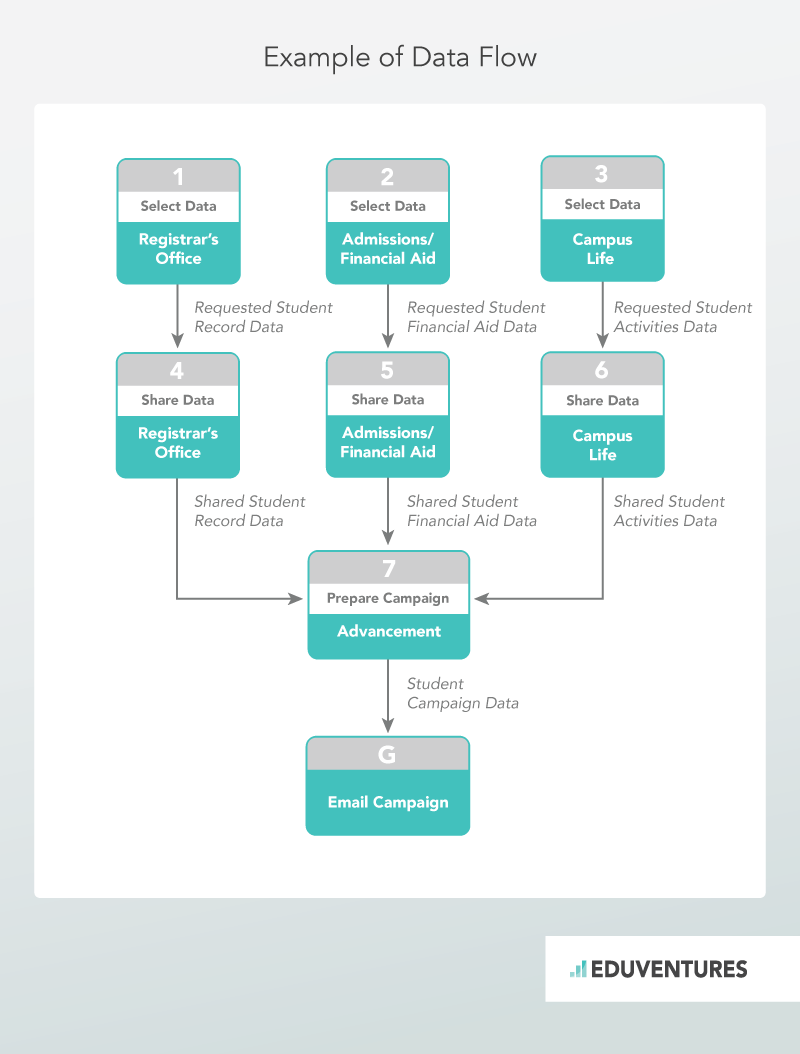 Example of Data Flow