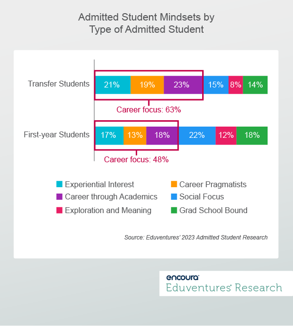 Admitted Student Mindsets by Type of Admitted Student