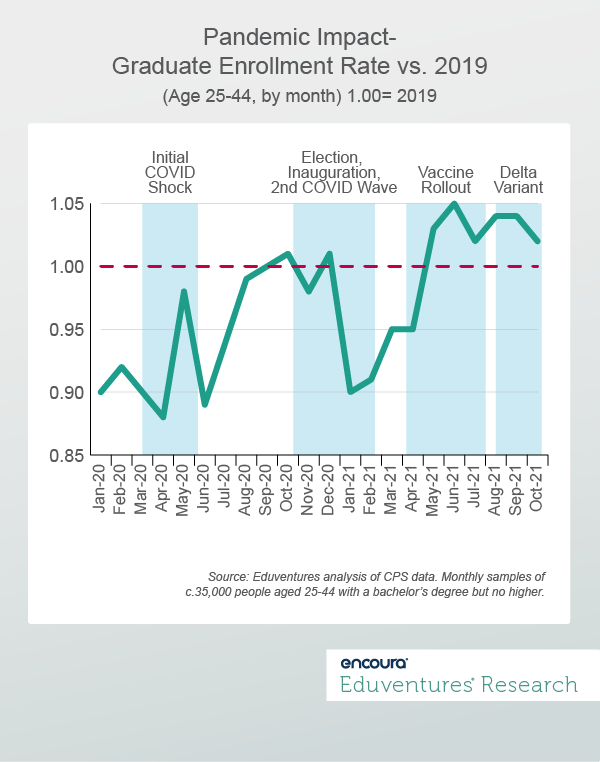 Pandemic Impact- Graduate Enrollment Rate vs. 2019