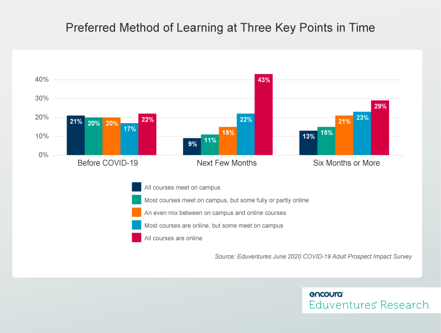 Preferred Method of Learning at Three Key Points in Time