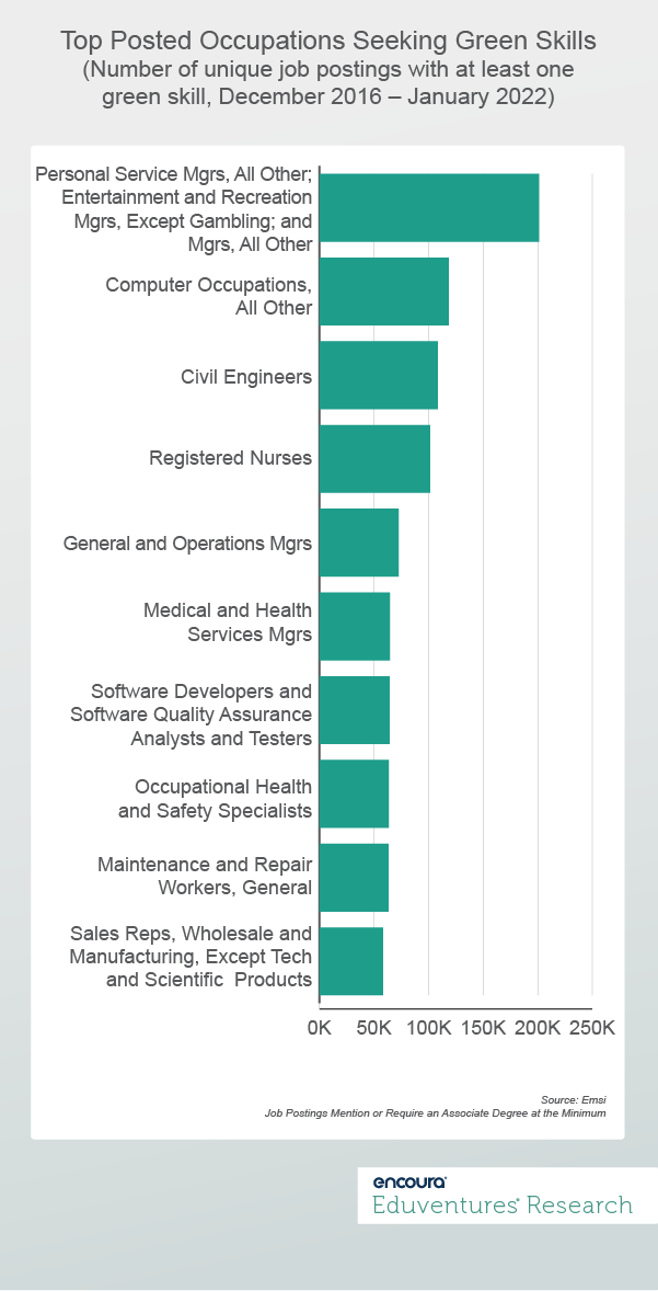 Top Posted Occupations Seeking Green Skills