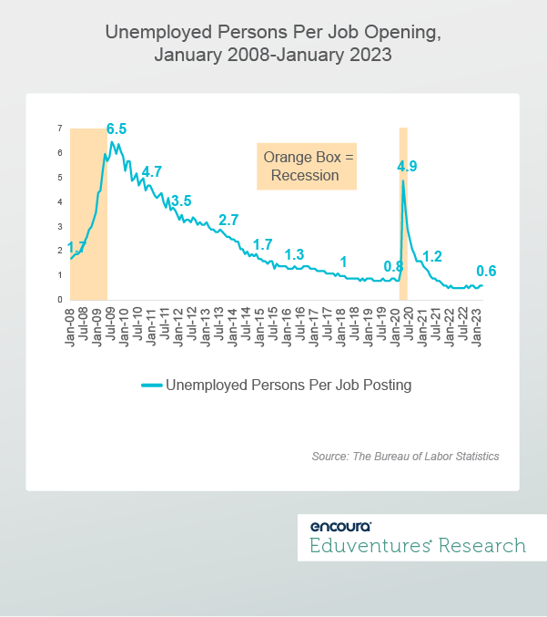 Unemployed Persons Per Job Opening, January 2008-January 2023