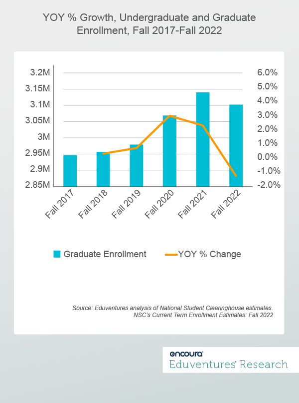 YOY Growth Undergraduate and Graduate Enrollment Fall 2017-Fall 2022