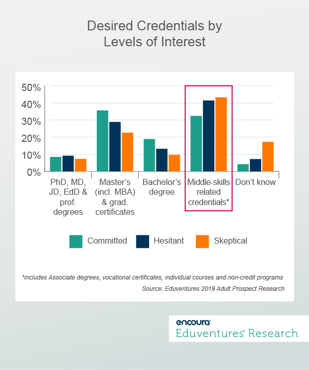 LinkedOut: The Middle-Skill Prospect Riddle - Desired Credentials by Levels of Interest