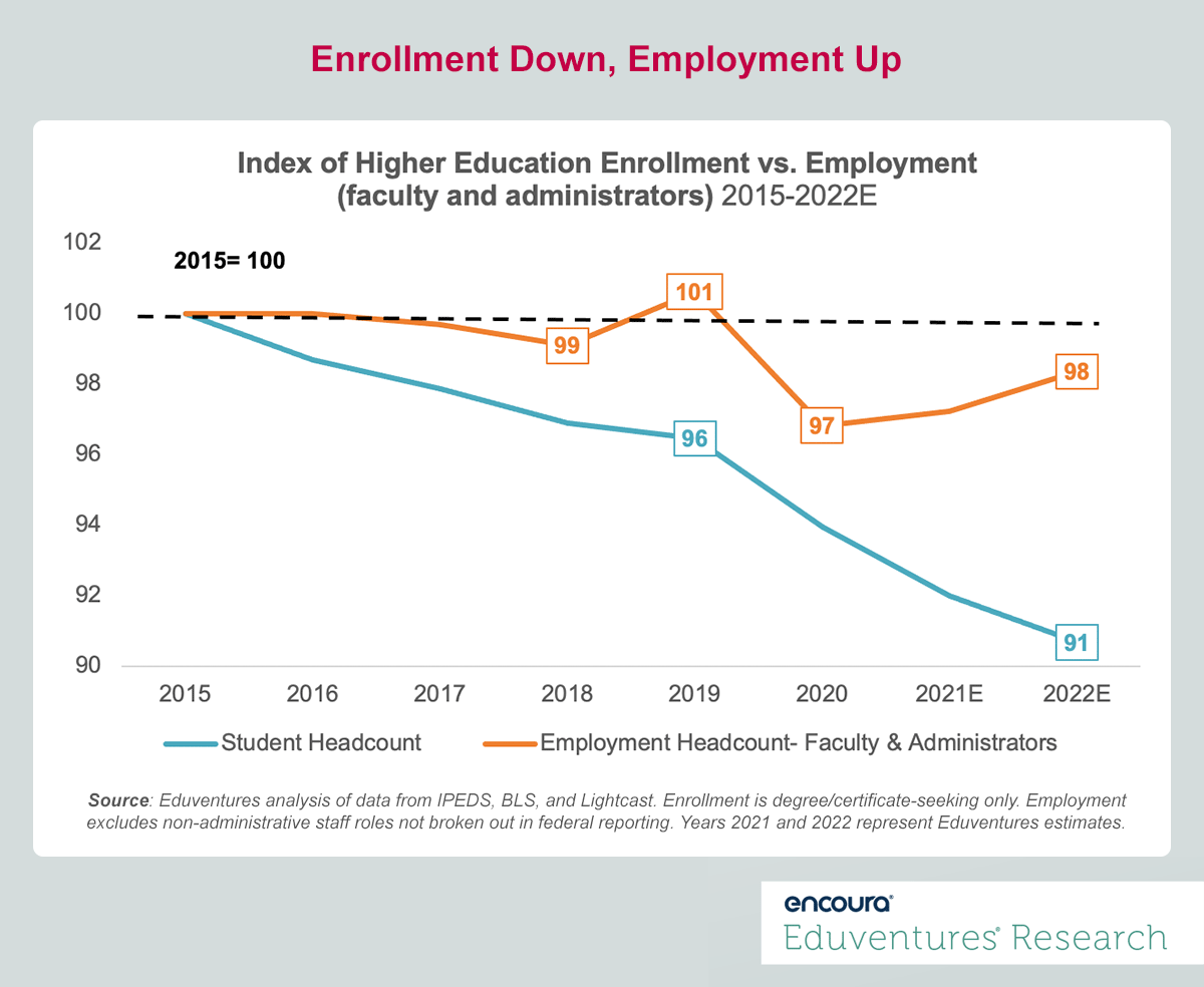 Enrollment Down Employmnet Up