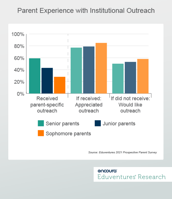 Parent Experience with Institutional Outreach