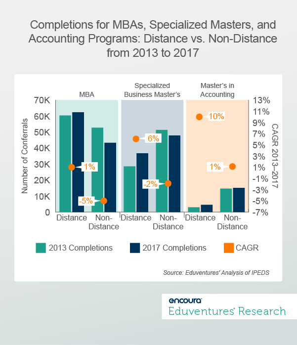 Completions for MBAs, Specialized Masters, andAccounting Programs- Distance vs. Non-Distance