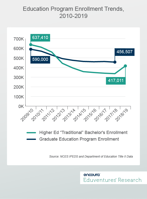 Education Program Enrollment Trends, 2010-2019