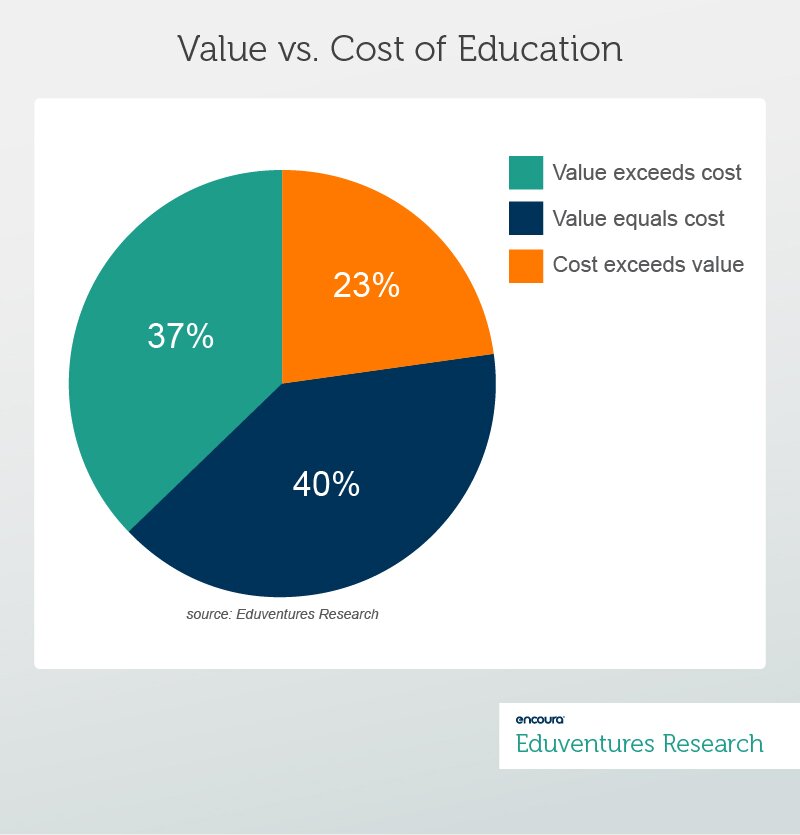 Value vs. Cost of Education