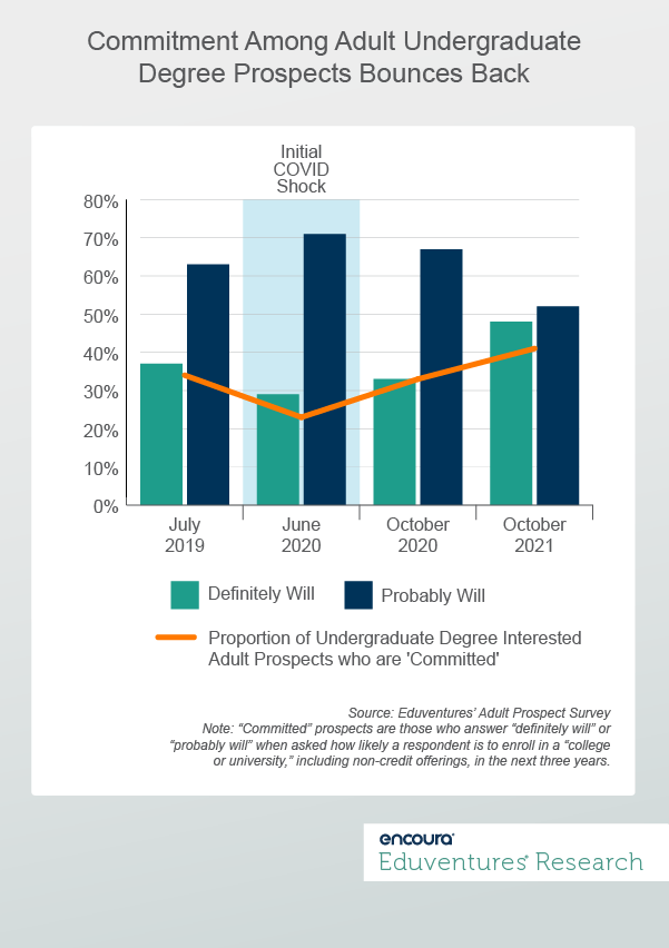 Commitment Among Adult Undergraduate Degree Prospects Bounces Back