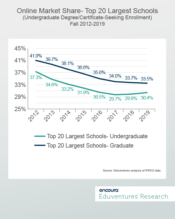 Online Market Share- Top 20 Largest Schools