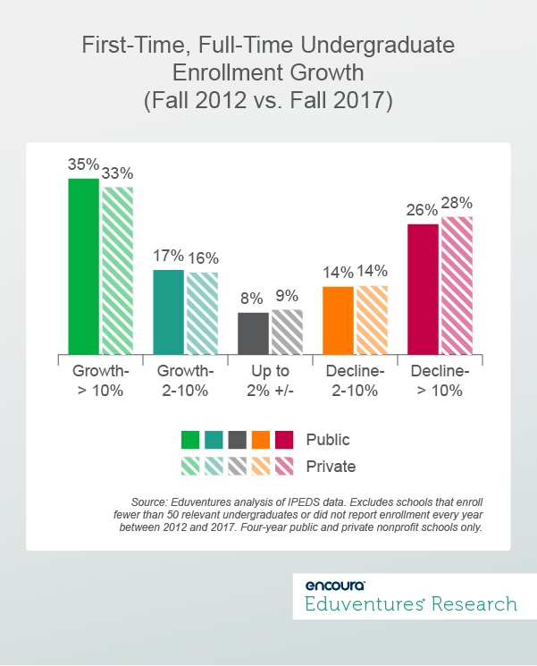 First-Time, Full-Time Undergraduate Enrollment Growth (Fall 2012 vs. Fall 2017)