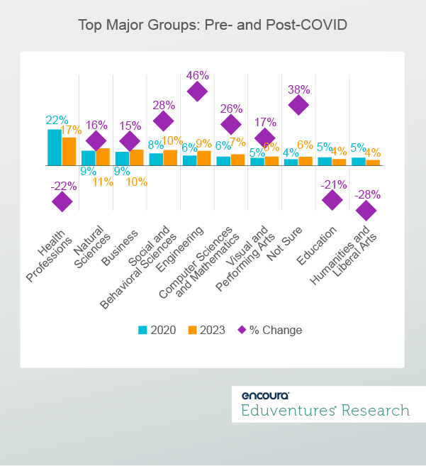 Top Major Groups- Pre- and Post-COVID