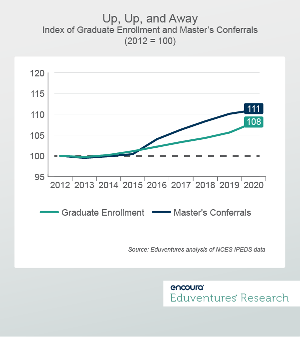 Index of Graduate Enrollment and Master’s Conferrals