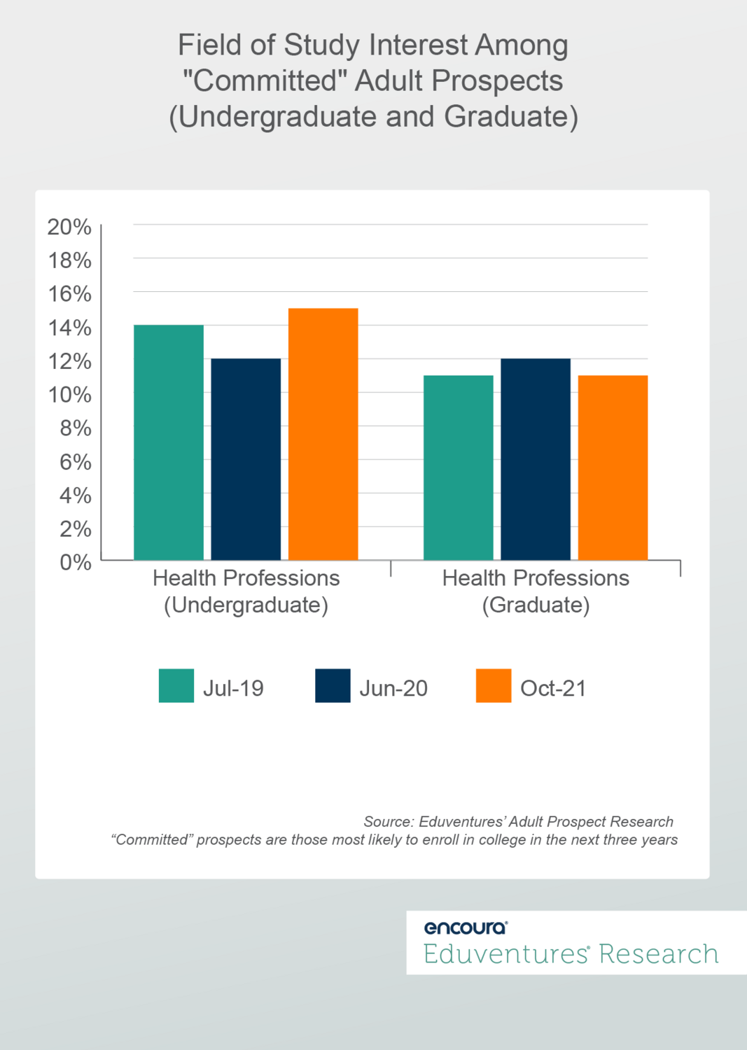 Traditional Age Prospects - Field of Study Interest (Undergraduate)