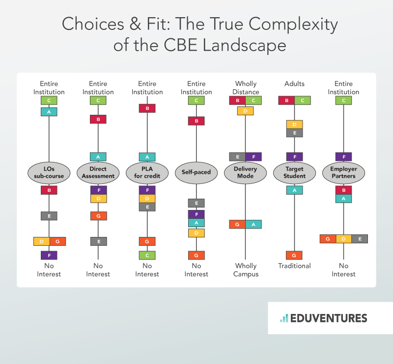 Choices & Fit: the True Complexity of the CBE Landscape