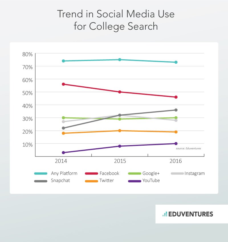 Trend in Social Media Use for College Search