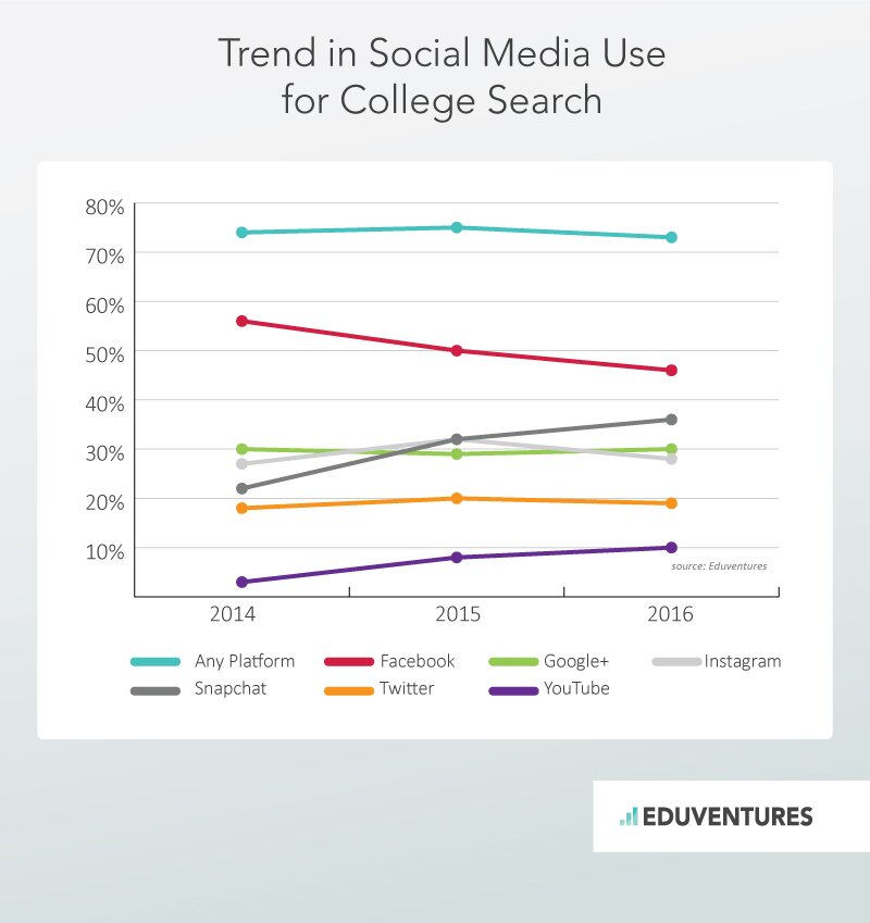 Trend in Social Media Use for College Search