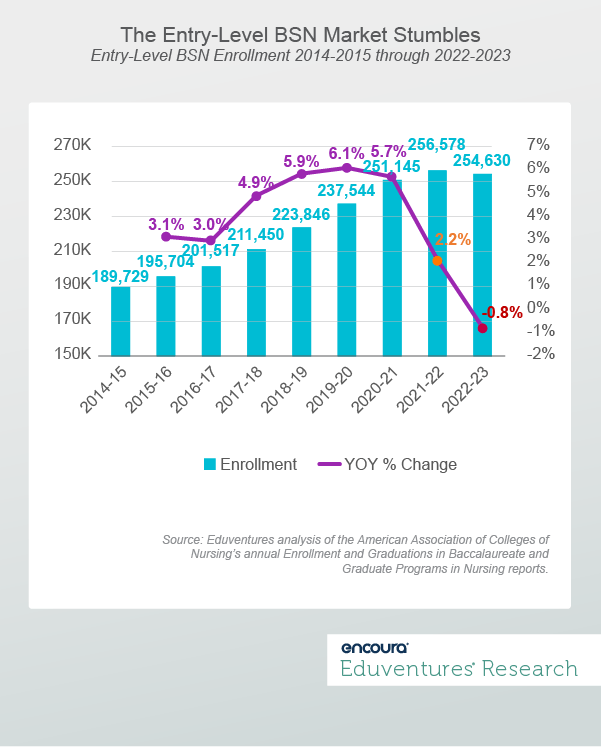 The Entry-Level BSN Market Stumbles