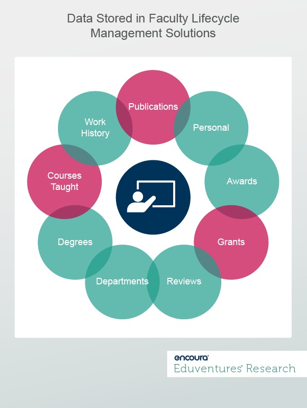 Data Stored in Faculty Lifecycle Management Solutions