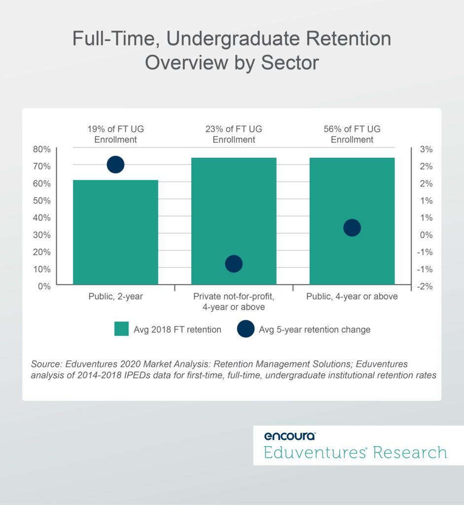 Full-Time, Undergraduate Retention Overview by Sector