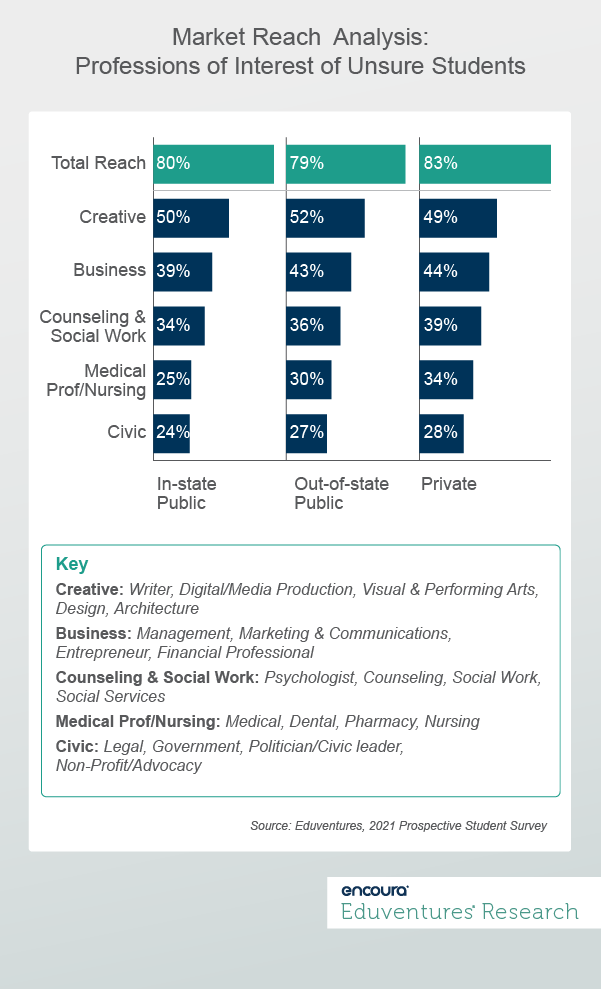 Market Reach Analysis- Professions of Interest of Unsure Students